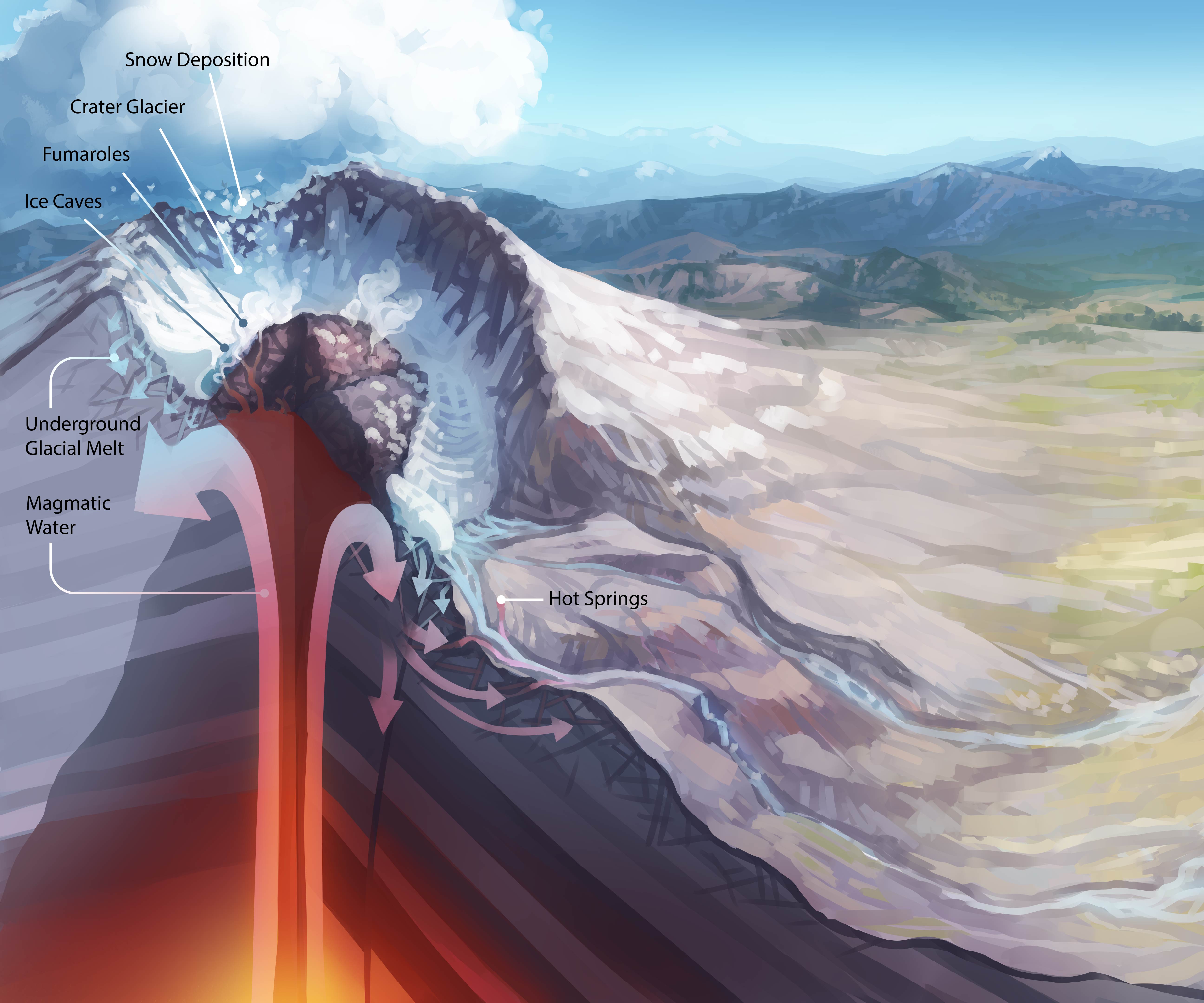 Scientific illustration showing cutaway view of Mount St Helens hydrology and volcanic structure